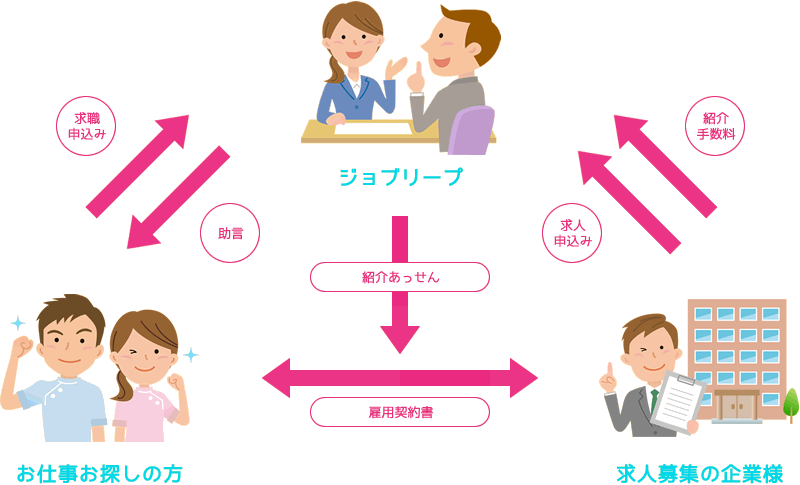 ジョブリープ・求人者・求職者の関係イメージ