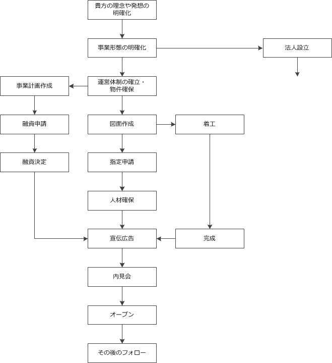 フローチャート