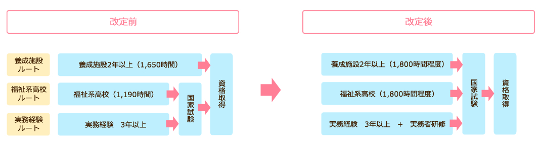 介護福祉士の受験資格・資格取得ルートの変更